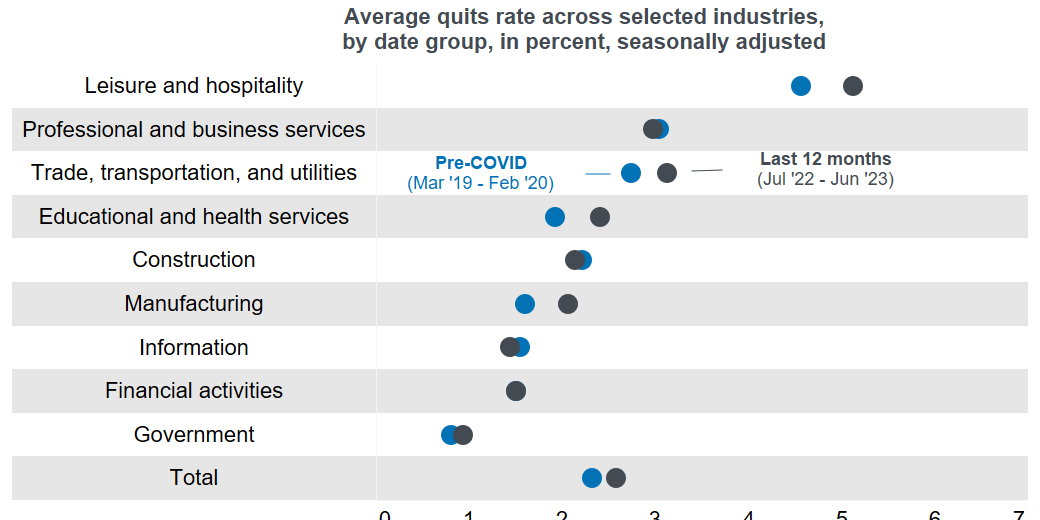 Recent hikes in quits rates indicate retention difficulties across all industries